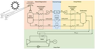 An Innovative Calcium Looping Process as Energy Storage System Integrated With a Solar-Powered Supercritical CO2 Brayton Cycle
